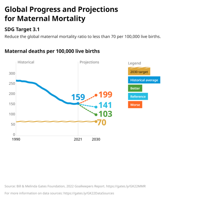 Gráfico que muestra las muertes maternas por cada 100,000 nacidos vivos entre 1990 y 2030